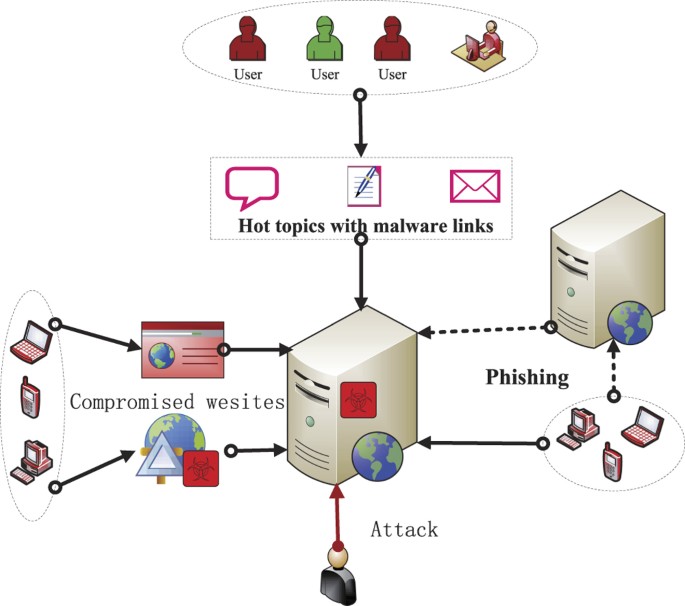 Web Malware Spread Modelling And Optimal Control Strategies Scientific Reports
