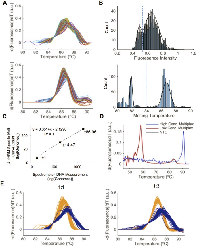 Figure 4: OVO SVM classification of L. monocytogenes and S. pneumoniae.