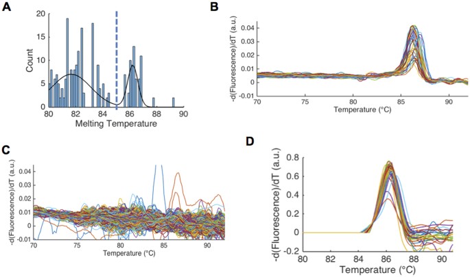 Figure 5: Identification of L. monocytogenes in mock blood sample.