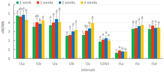 Figure 3: Mean recombination frequency of all shoots present at the same time during four subsequent weeks following flowering induction in different genomic intervals.
