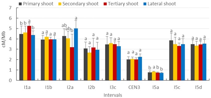Figure 4: Mean recombination frequency during the entire development of each shoot type in nine different genomic intervals.