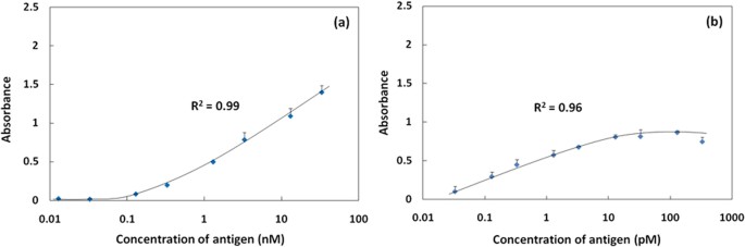Figure 3: The specific signal with a change in the antigen.