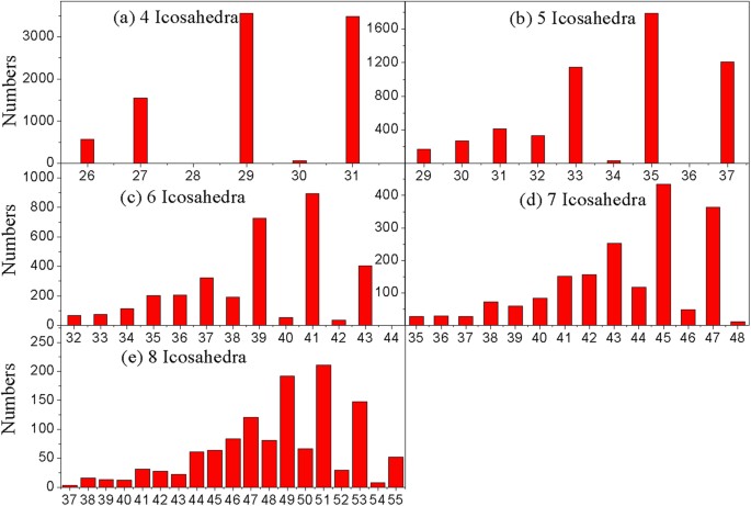 Figure 5: The number of IS-ICO clusters composed of 4, 5, 6, 7, 8 icosahedra in Mg70Zn30 metallic glass at 273 K.