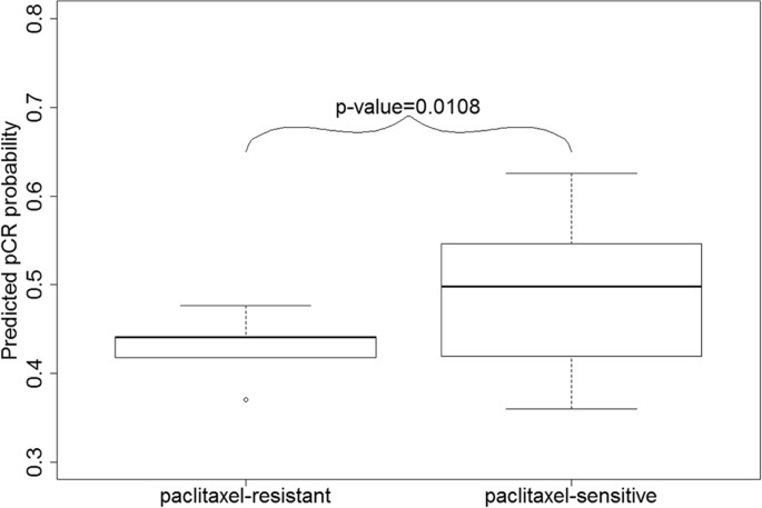 Personalized Chemotherapy Selection For Breast Cancer Using Gene Expression Profiles Scientific Reports