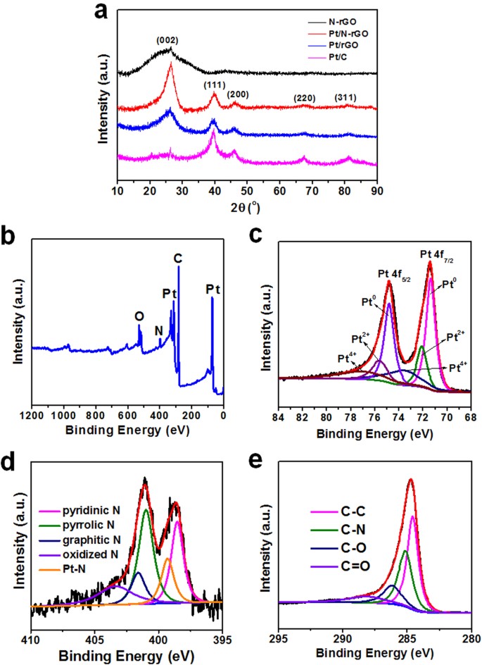 Low Content Pt Nanoparticles Anchored On N Doped Reduced Graphene Oxide With High And Stable Electrocatalytic Activity For Oxygen Reduction Reaction Scientific Reports