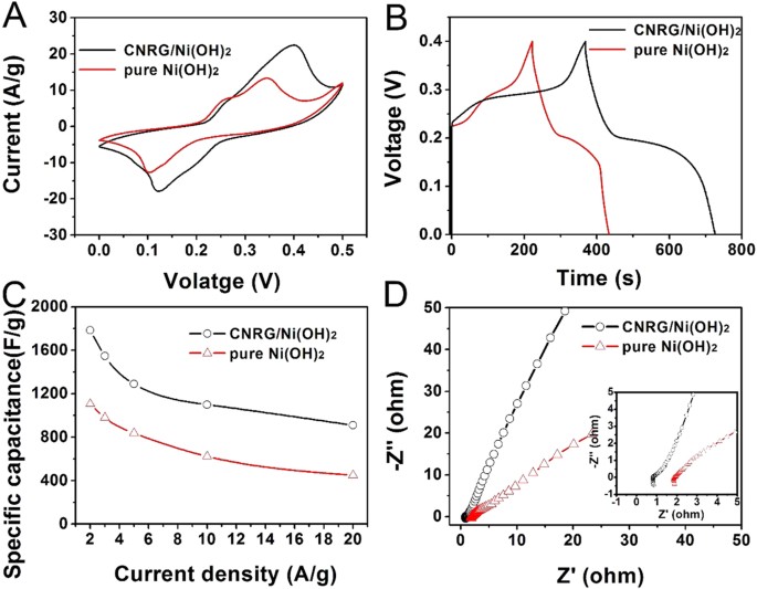 Ni Oh 2 Nanosheets Grown On Porous Hybrid G C 3 N 4 Rgo Network As High Performance Supercapacitor Electrode Scientific Reports