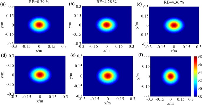 Figure 1: Reconstruction results of RWAH for single source.