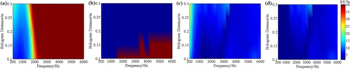 Figure 3: Relative errors of four algorithms under the frequencies of 200–6000 Hz and the holographic distances of 0.1–0.3 m for single source.