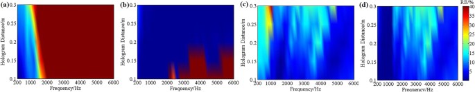 Figure 4: Relative errors of four algorithms under the frequencies of 200–6000 Hz and the holographic distances of 0.1–0.3 m for dual sources.