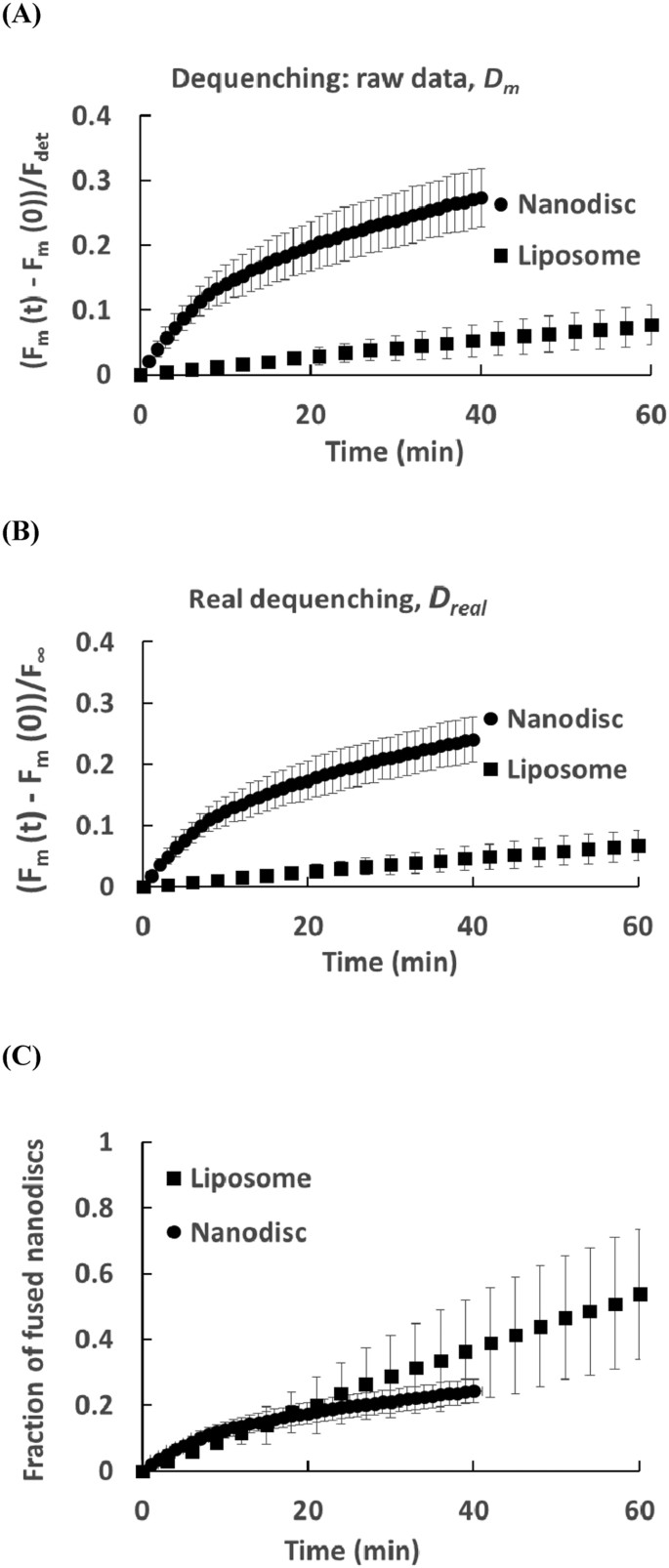 Actual Fusion Efficiency In The Lipid Mixing Assay Comparison Between Nanodiscs And Liposomes Scientific Reports