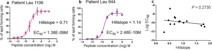 Figure 4: EC50 and hillslopes from the patient’s polyclonal Melan-A specific T cells.