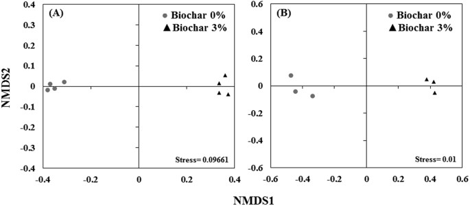Figure 5: Beta diversity analysis to estimate the effect of greenhouse waste (GHW-350) biochar amendments on the rhizosphere microbial community composition and microbial metabolic potential.