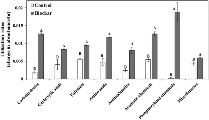 Figure 7: Effect of greenhouse waste (GHW-350) biochar amendments on rhizosphere microbial community carbon source utilization rates of specific carbon groups, based on 95 carbon substrate utilization patterns obtained with Biolog Microplates.