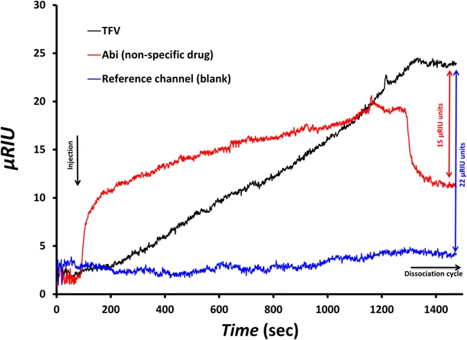 Aptamer-based Field-Effect Biosensor for Tenofovir Detection