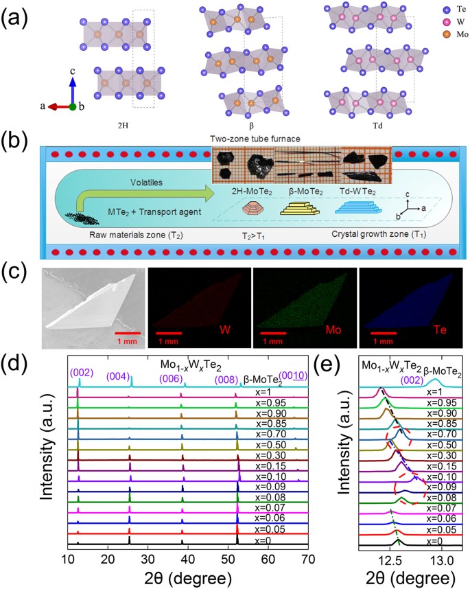 Composition And Temperature Dependent Phase Transition In Miscible Mo 1 X W X Te 2 Single Crystals Scientific Reports