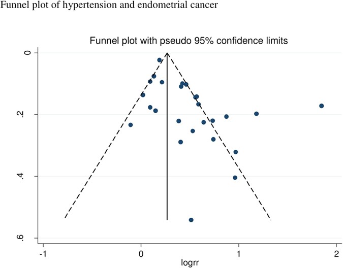 what is a systematic review of case control studies figure 3