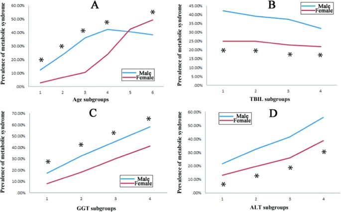 Figure 1: Prevalence of metabolic syndrome in different age and liver function subgroups.