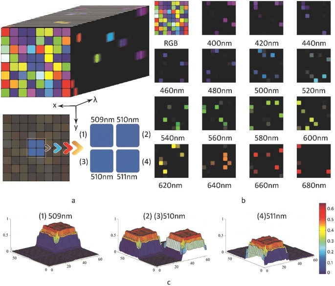 Figure 1: Reconstructed hyperspectral images of simulated data cube.