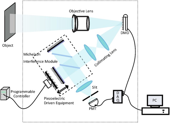 Figure 2: Schematic setup of the proposed Fourier transform hyperspectral imaging system based on single pixel technology.