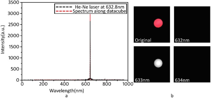 Figure 4: Reconstructed hyperspectral imaging of a laser spot.