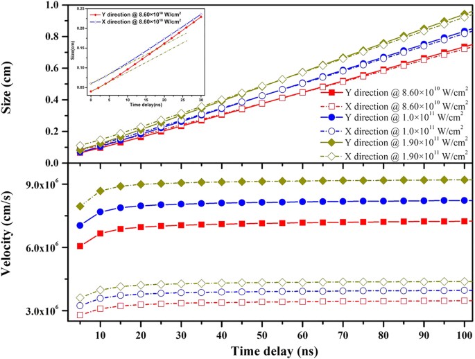 Evolution Analysis Of Euv Radiation From Laser Produced Tin Plasmas Based On A Radiation Hydrodynamics Model Scientific Reports