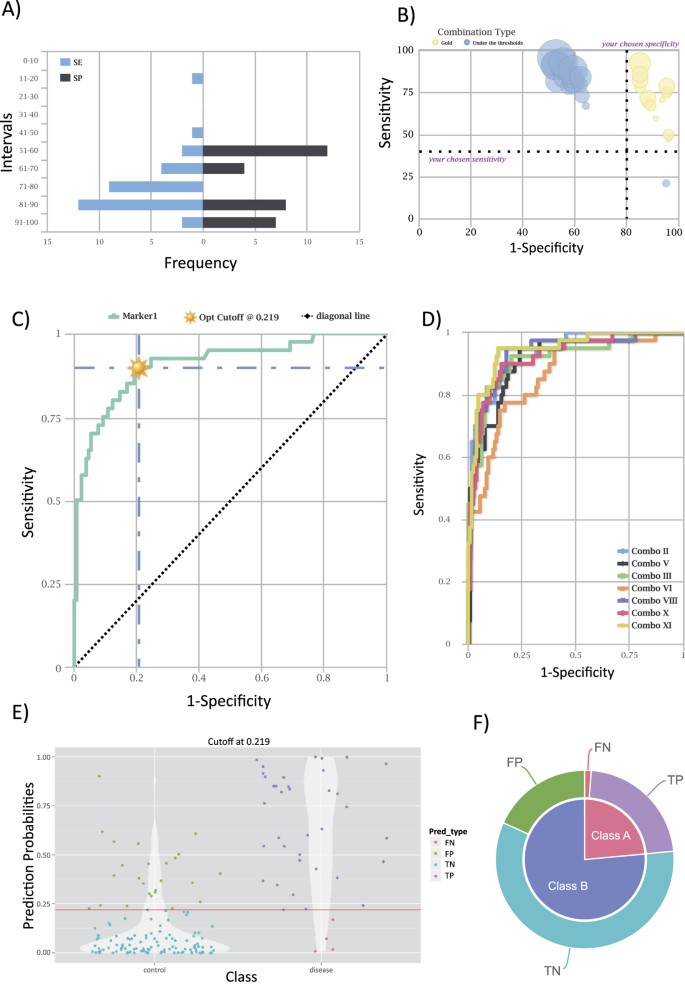 CombiROC: an interactive web tool for selecting accurate marker  combinations of omics data | Scientific Reports