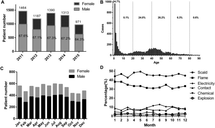 Figure 1: Distribution of gender, age and month.