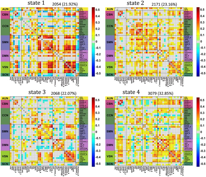 High Transition Frequencies Of Dynamic Functional Connectivity States In The Creative Brain Scientific Reports