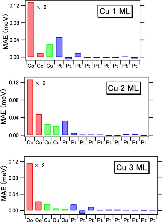 Figure 6: Layer-resolved magnetic anisotropy energy (MAE) depending on Cu layer thickness.