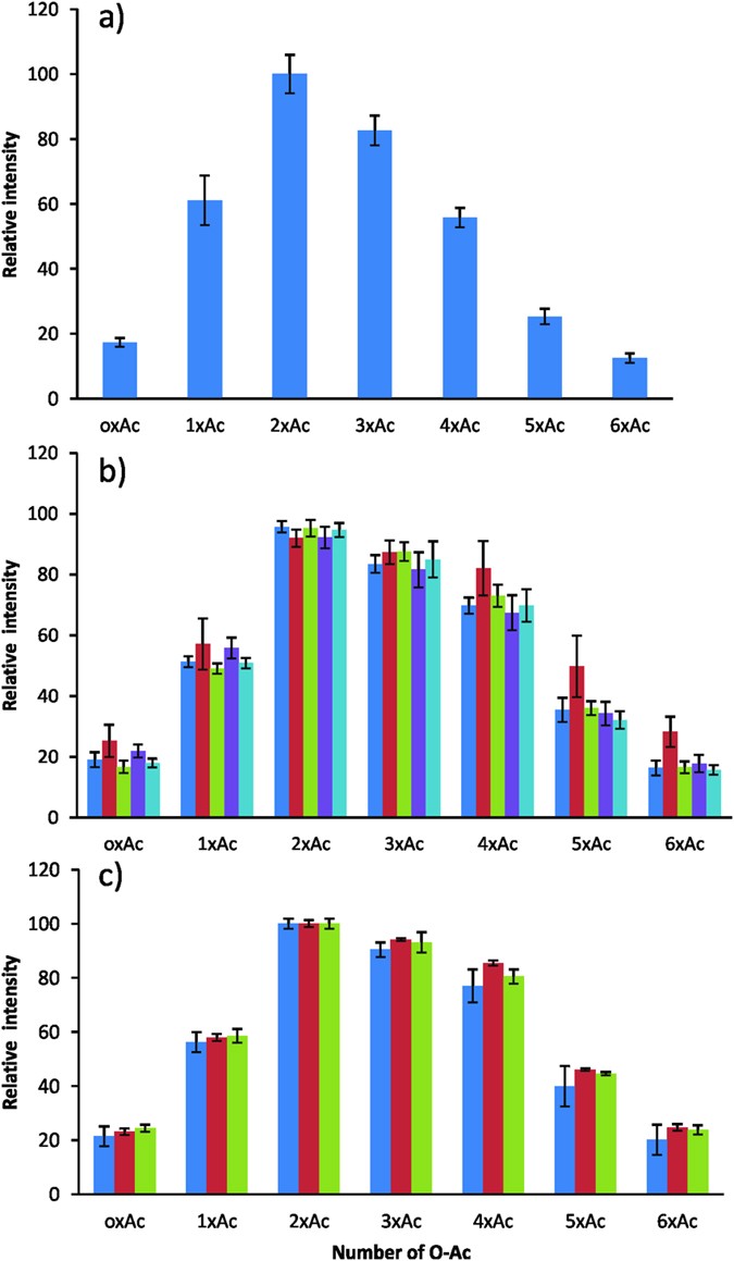 Figure 2: Repeatability of profiling O-acetylation in sialic acids by methylamidation for Neu5NAc2Hex5HexNAc4.