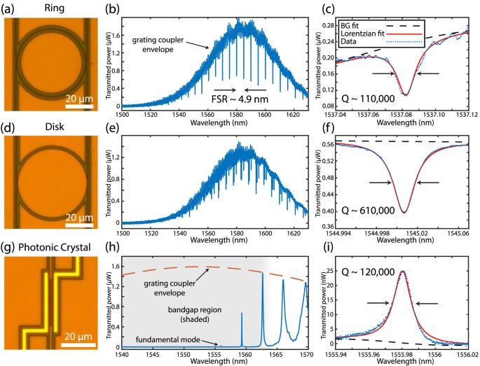 High Q Photonic Resonators And Electro Optic Coupling Using Silicon On Lithium Niobate Scientific Reports