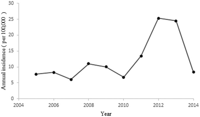Figure 1: The annual incidences of mumps in Shandong Province, China, 2005–2014.