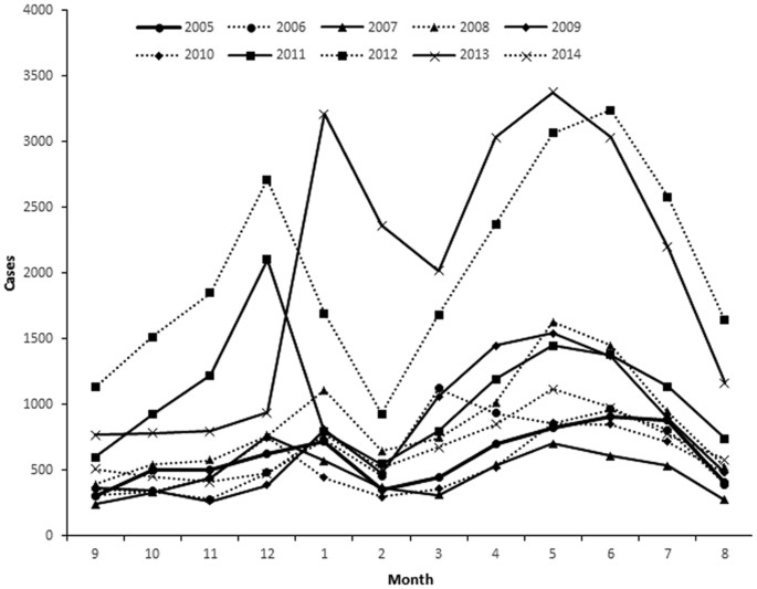 Figure 4: Monthly cases of mumps disease in Shandong Province, China from 2005–2014.