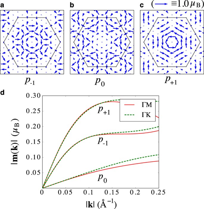 Toward Surface Orbitronics Giant Orbital Magnetism From The Orbital Rashba Effect At The Surface Of Sp Metals Scientific Reports