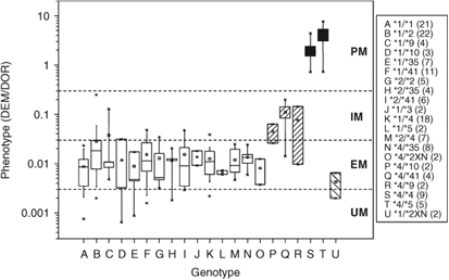 The Amplichip Cyp450 Test Cytochrome P450 2d6 Genotype Assessment And Phenotype Prediction The Pharmacogenomics Journal