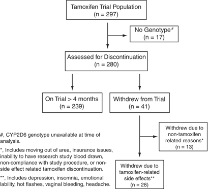 Cytochrome P450 2D6 activity predicts discontinuation of tamoxifen therapy in breast cancer patients | The Pharmacogenomics Journal Cytochrome P450 2D6 activity predicts discontinuation of tamoxifen therapy in breast cancer patients | The Pharmacogenomics Journal