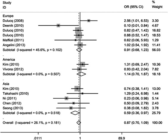 Abcb1 Polymorphisms Predict Imatinib Response In Chronic Myeloid Leukemia Patients A Systematic Review And Meta Analysis The Pharmacogenomics Journal Abcb1 Polymorphisms Predict Imatinib Response In Chronic Myeloid Leukemia Patients A Systematic Review And Meta Analysis The Pharmacogenomics Journal