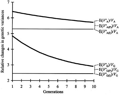 The Effect Of Linkage Disequilibrium And Deviation From Hardy Weinberg Proportions On The Changes In Genetic Variance With Bottlenecking Heredity