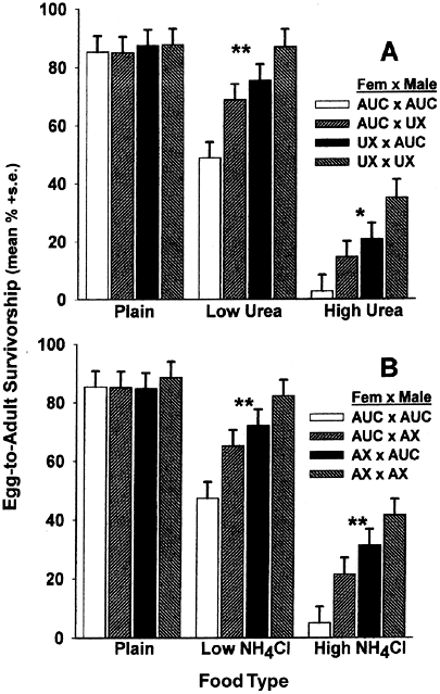 Genetics Of Larval Urea And Ammonia Tolerance And Cross Tolerance In Drosophila Melanogaster Heredity