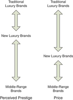 New luxury brand positioning and the emergence of Masstige brands |  SpringerLink