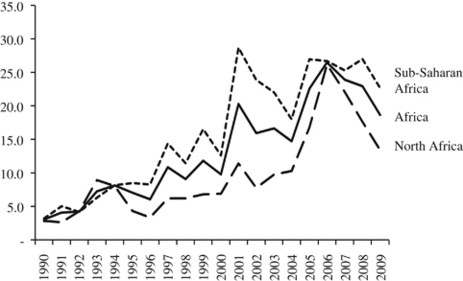 Fdi Flows To Sub Saharan Africa The Impact Of Finance