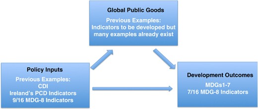 Broadening The Global Development Framework Post 2015 Embracing Policy Coherence And Global Public Goods Springerlink