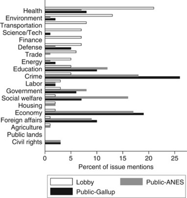 Who Cares About The Lobbying Agenda Springerlink