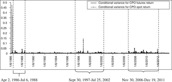 Evaluating The Hedging Effectiveness In Crude Palm Oil Futures Market During Financial Crises Springerlink
