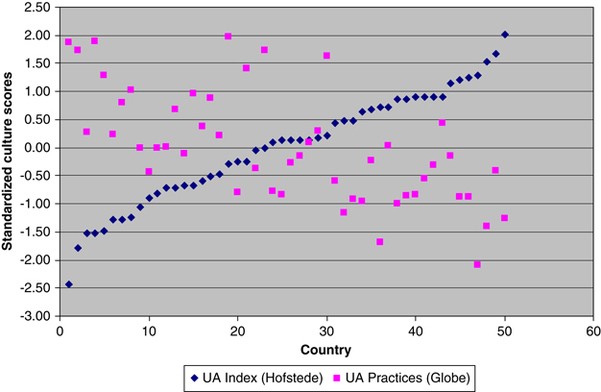 uncertainty avoidance index