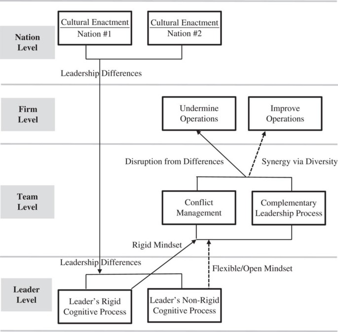 Cultural Friction In Leadership Beliefs And Foreign Invested Enterprise Survival Springerlink