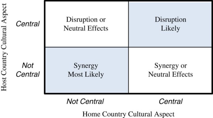 Cultural Friction In Leadership Beliefs And Foreign Invested Enterprise Survival Springerlink