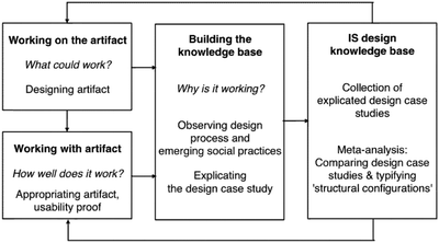 Grounded Design – a praxeological IS research perspective ...