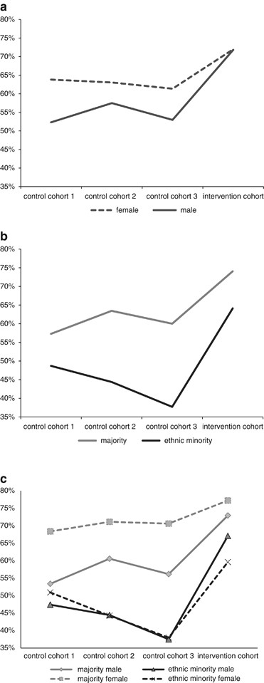 A scalable goal-setting intervention closes both the and ethnic minority achievement gap | and Social Sciences Communications