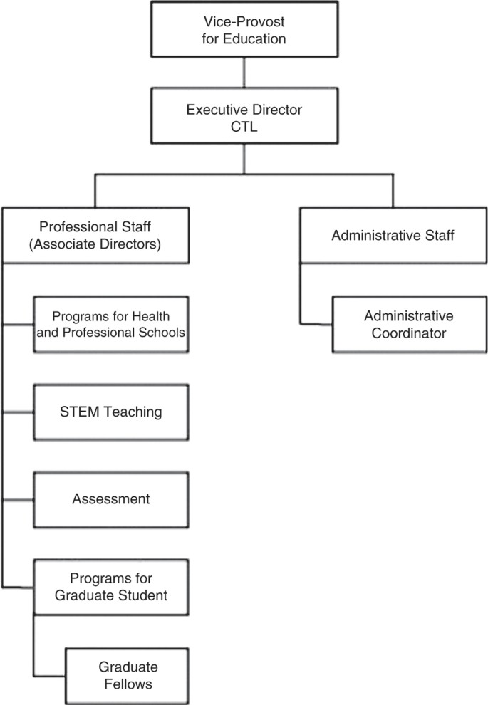 Professional Development Programmes At World Class Universities Humanities And Social Sciences Communications